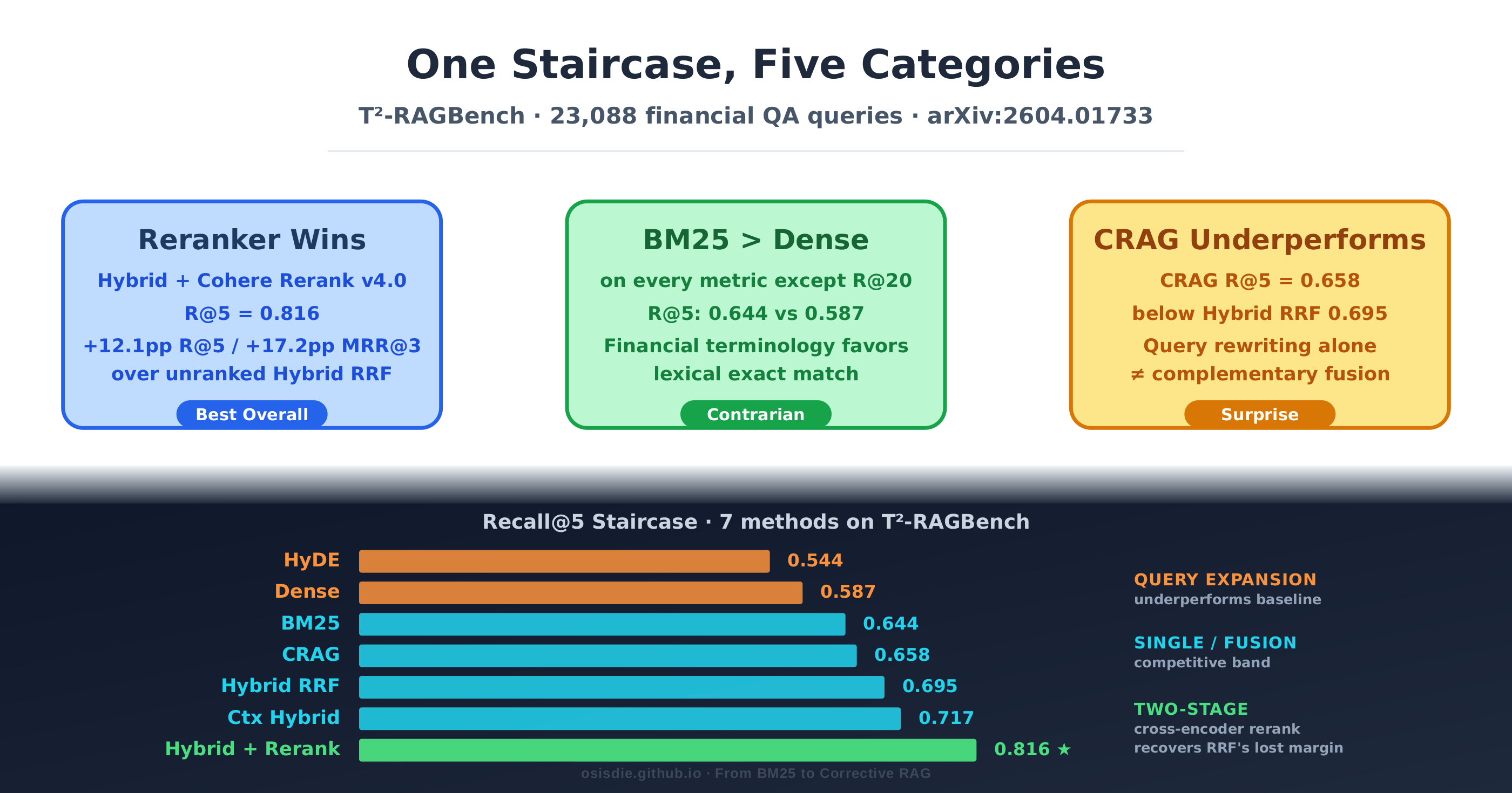 From BM25 to Corrective RAG — Recall@5 staircase across nine retrieval strategies on T²-RAGBench