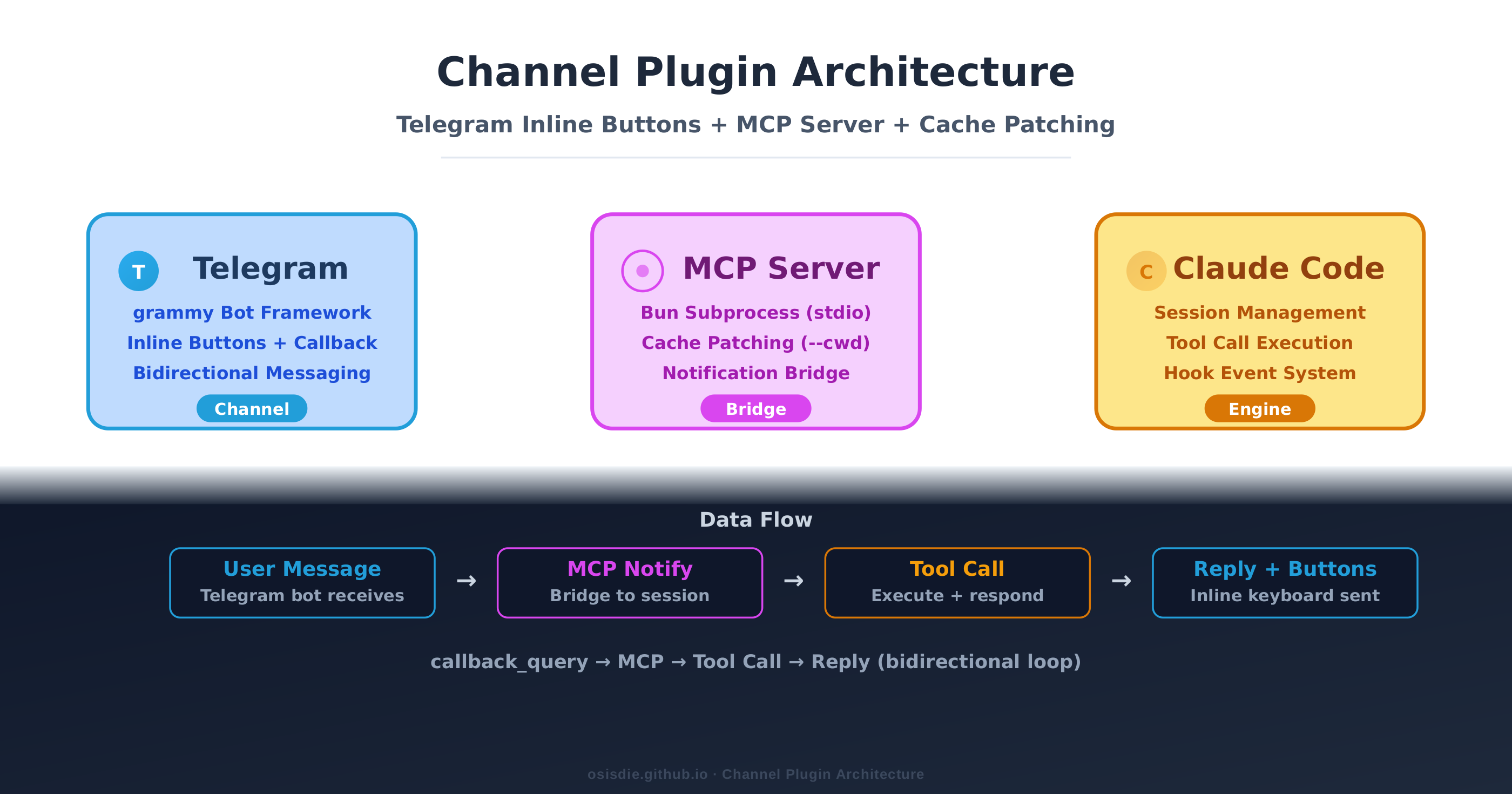 Claude Code Channel Plugin Architecture