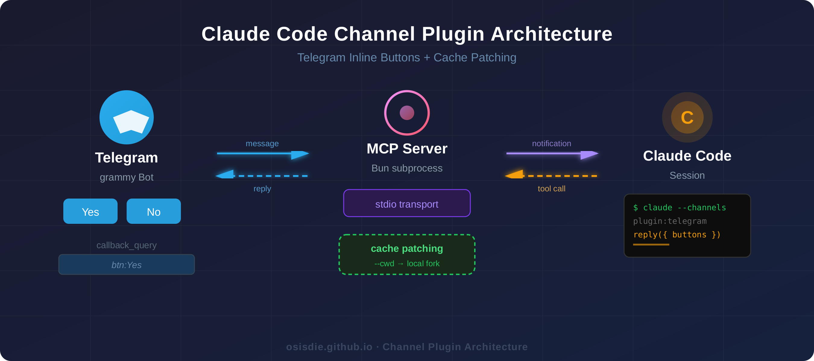 Claude Code Channel Plugin Architecture