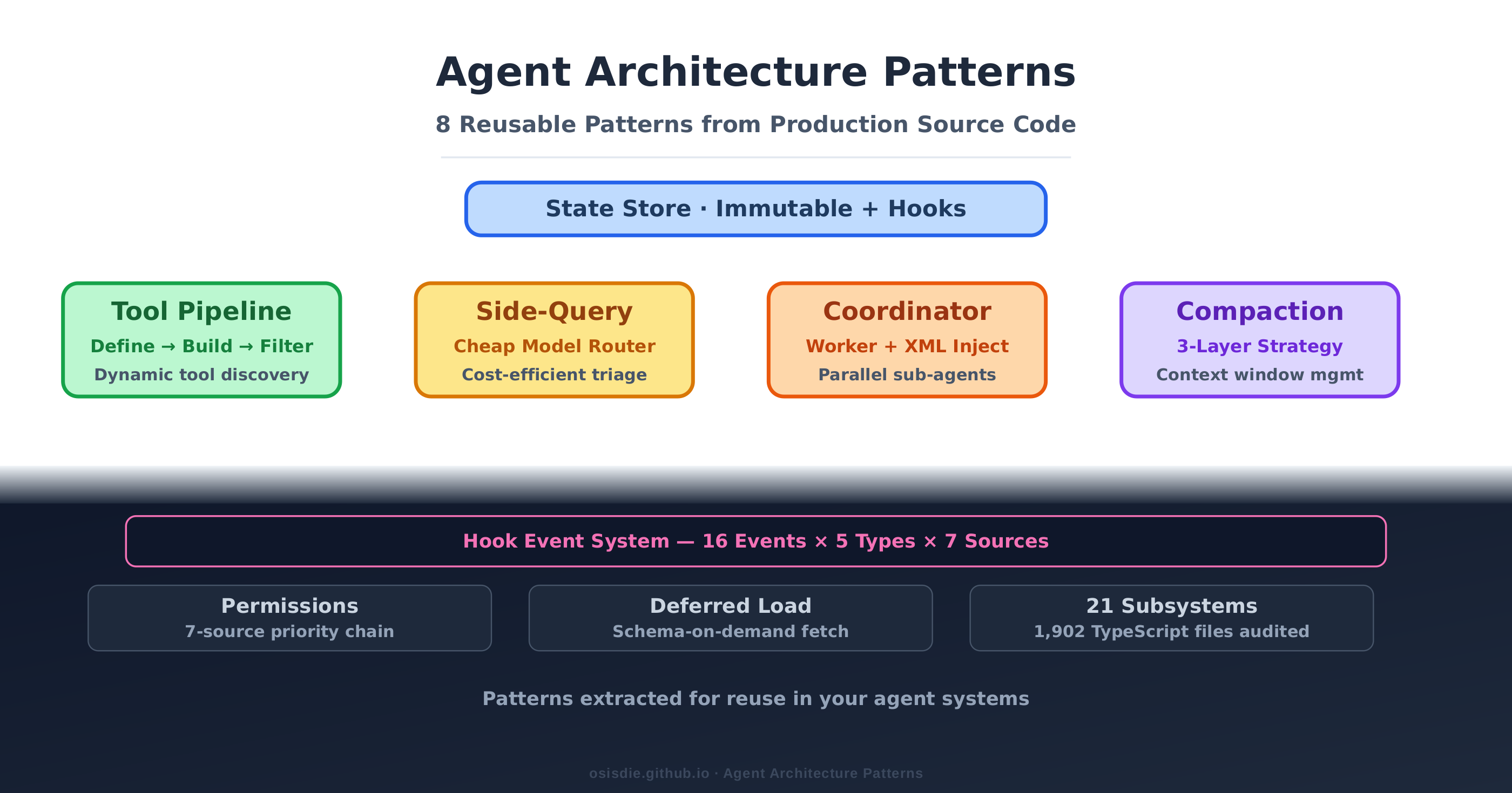 Agent Architecture Patterns Overview