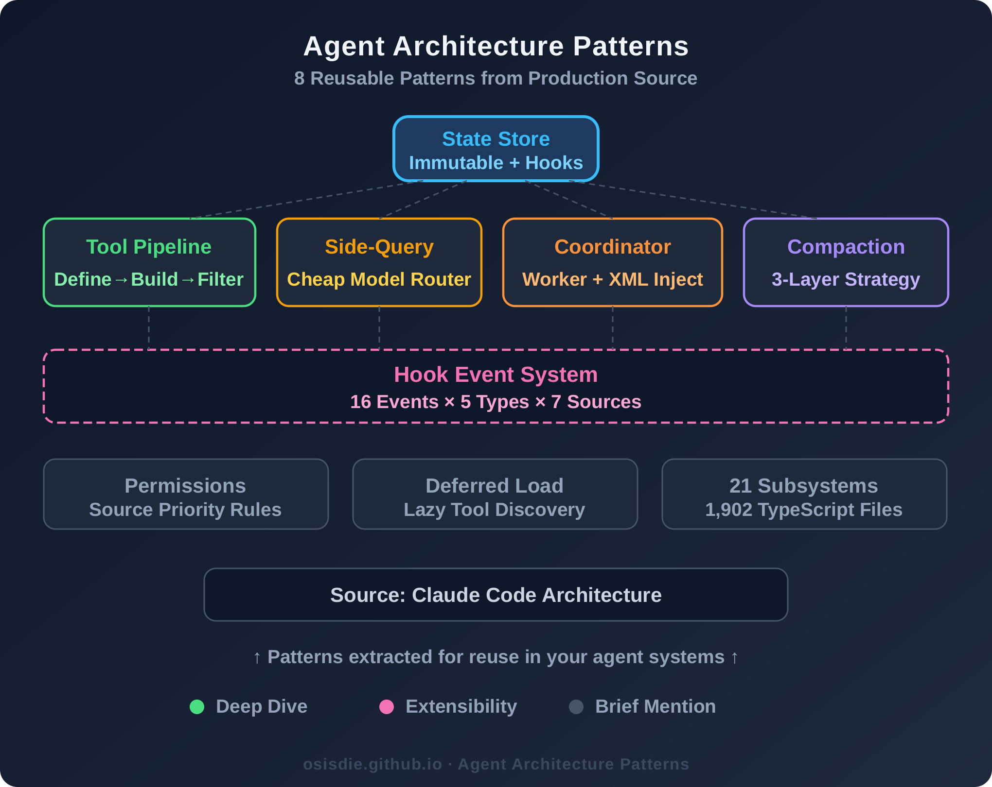 Agent Architecture Patterns Overview