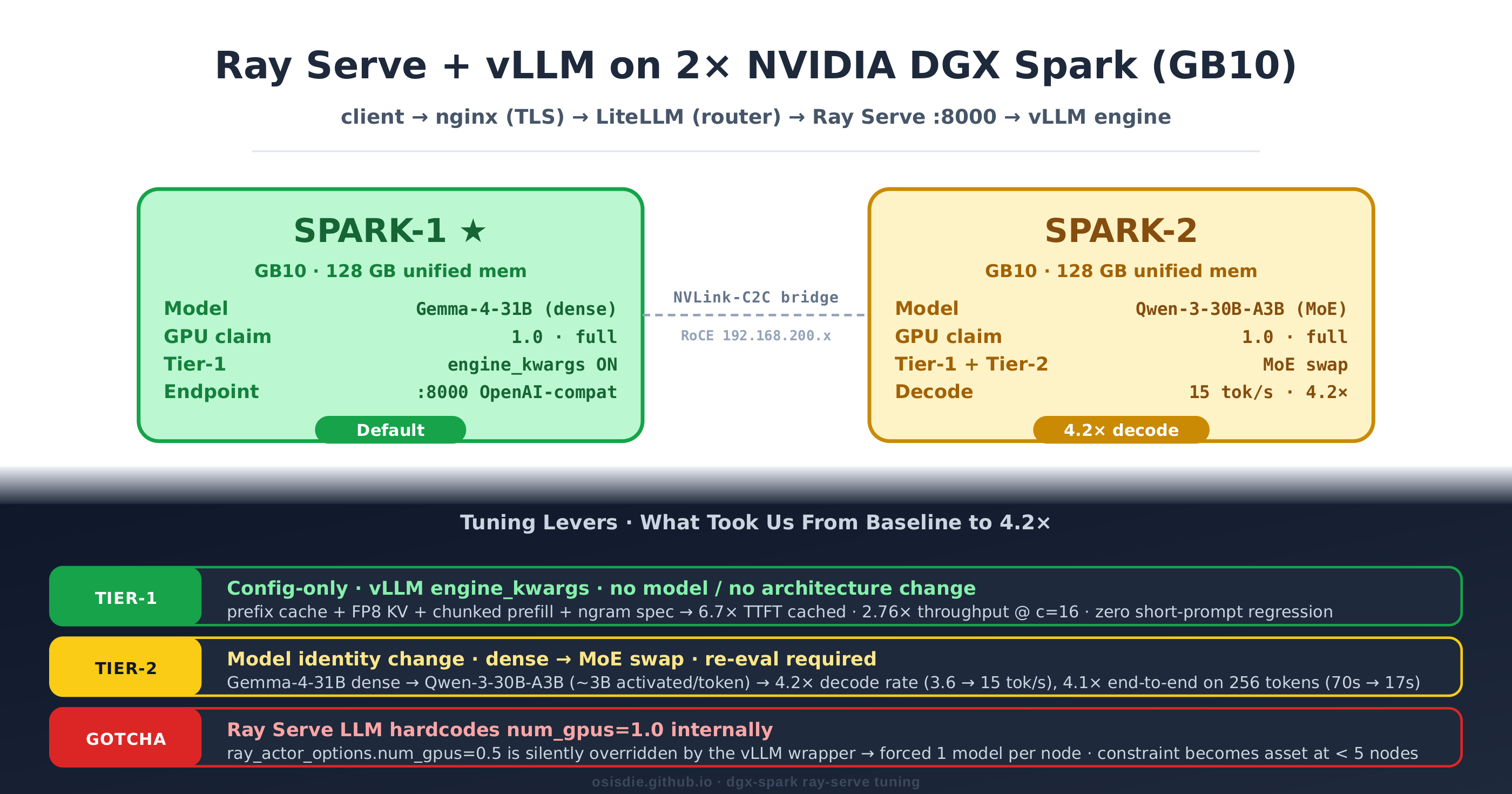 Ray Serve + vLLM on 2× DGX Spark — 2 head-to-head GB10 nodes with three tuning-lever chips (Tier-1, Tier-2, Gotcha)