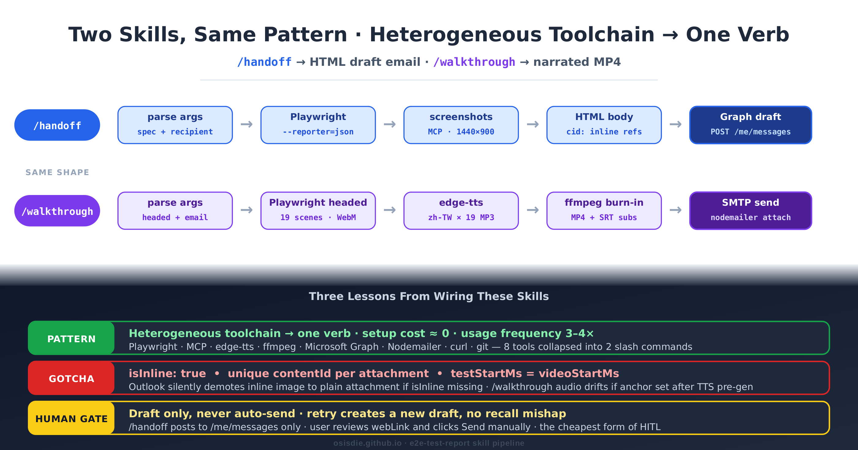 兩個 Claude Code skill 的對照流程圖：/handoff 把 Playwright 跑完、組 HTML、推到 Graph API 變草稿；/walkthrough 用 edge-tts + ffmpeg 把 19 場景燒成帶字幕的 MP4 寄出
