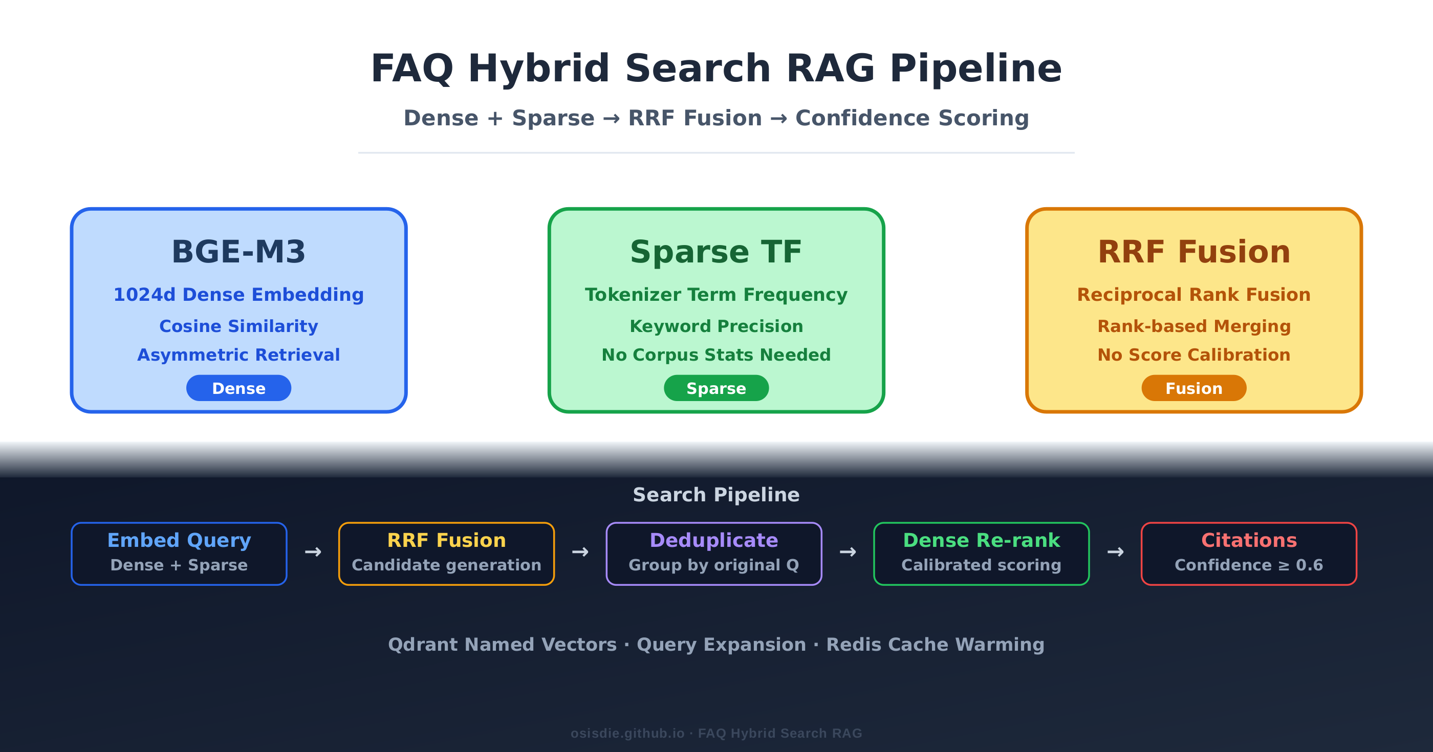 FAQ Hybrid Search RAG Pipeline — Dense + Sparse → RRF Fusion → Confidence Scoring