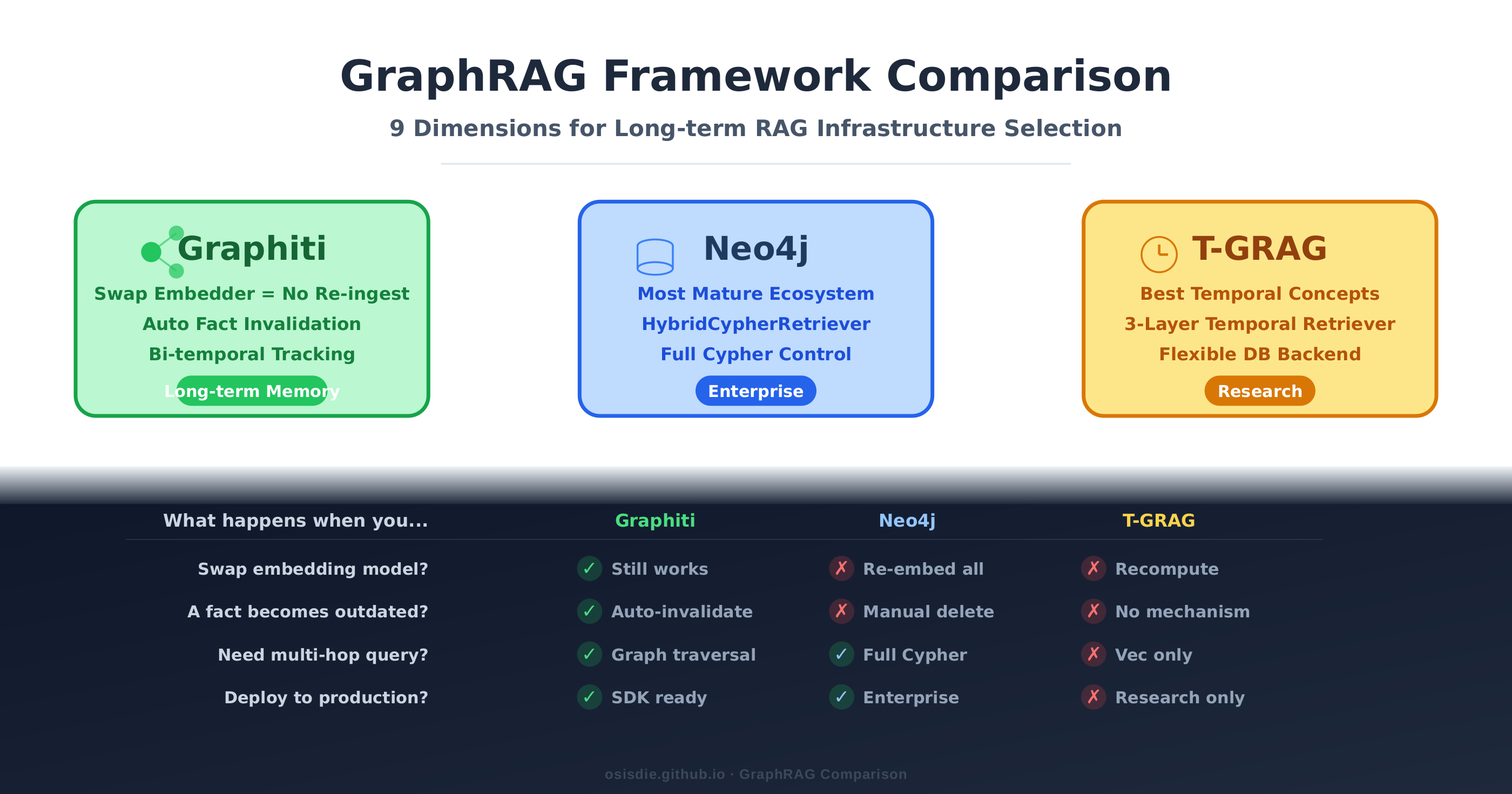 GraphRAG Framework Comparison: Graphiti vs Neo4j vs T-GRAG