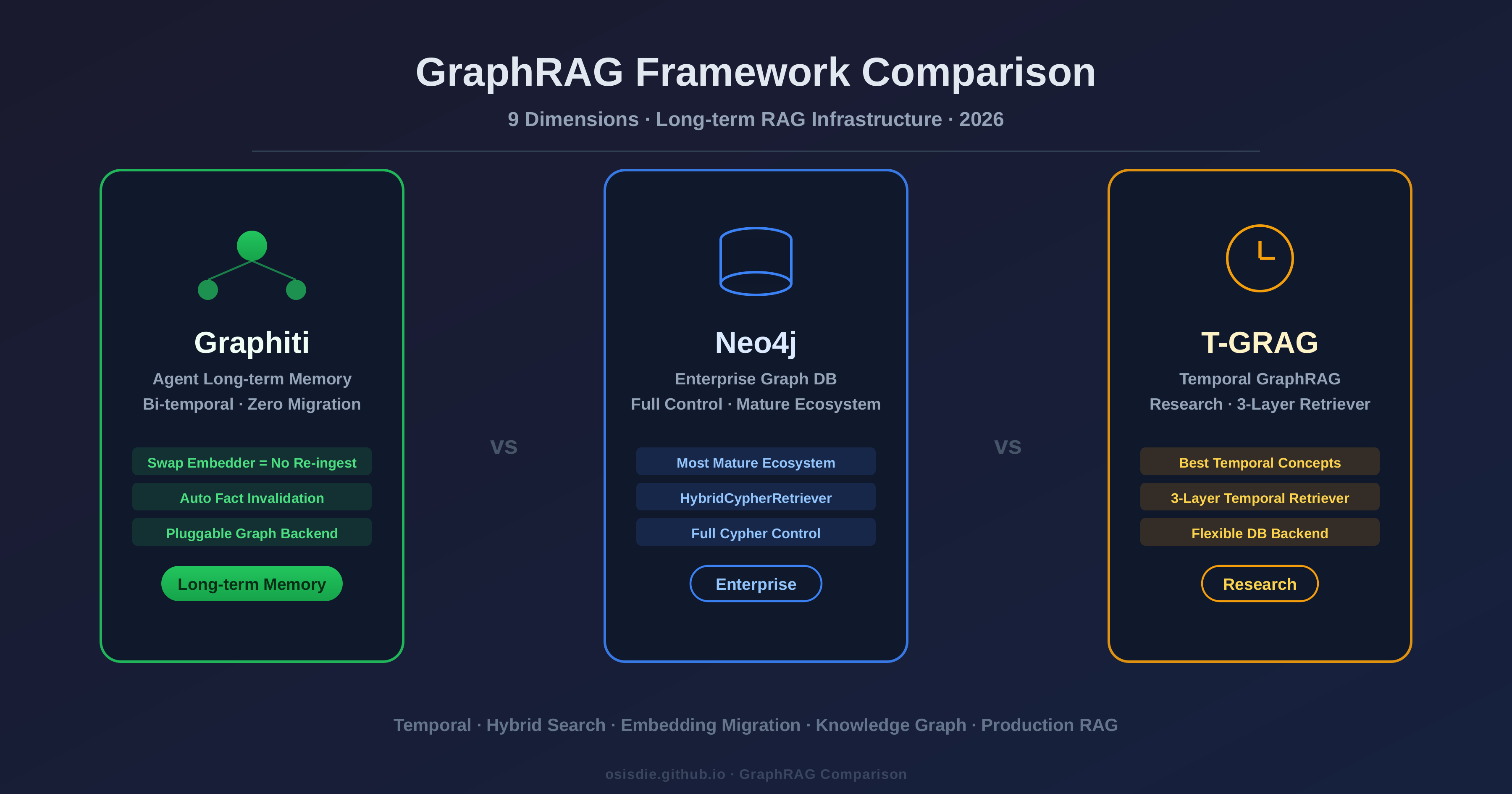 GraphRAG Framework Comparison: Graphiti vs Neo4j vs T-GRAG