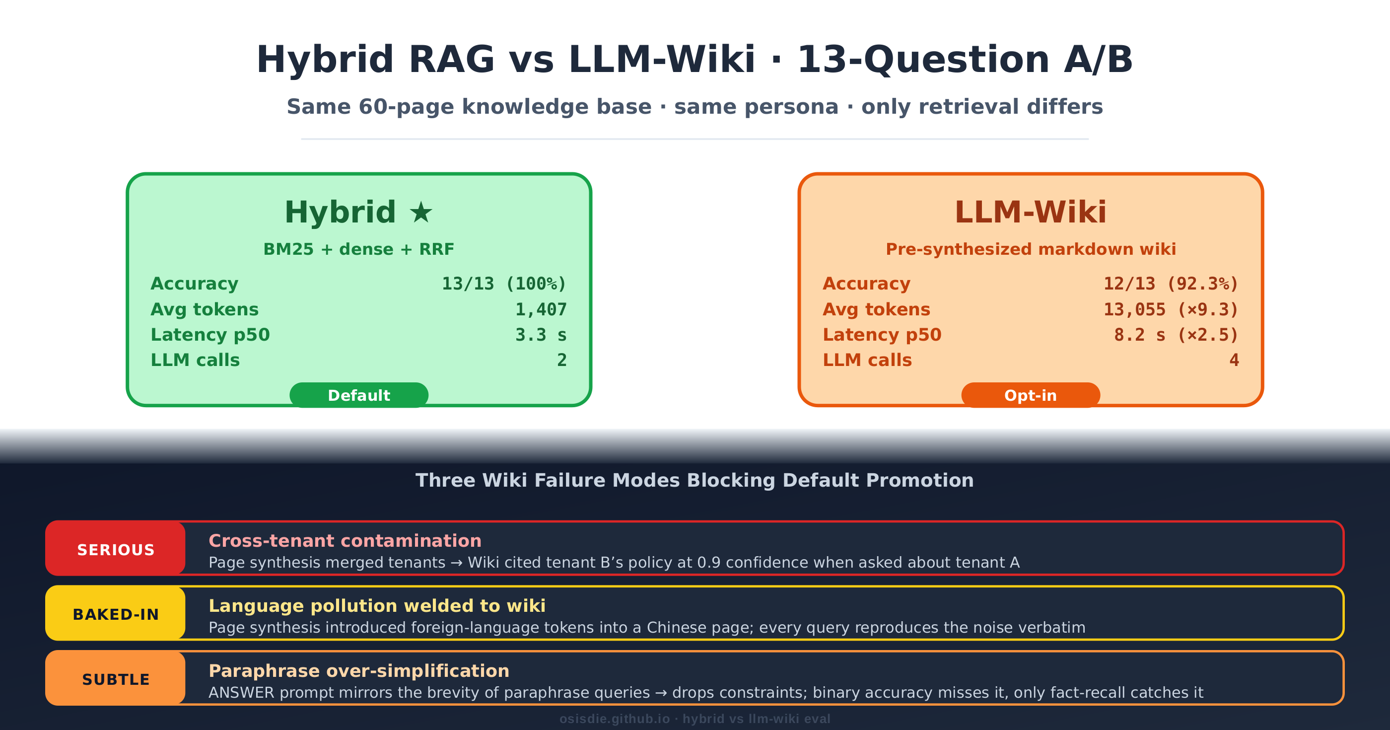 Hybrid RAG vs LLM-Wiki — head-to-head A/B comparison + three Wiki failure modes