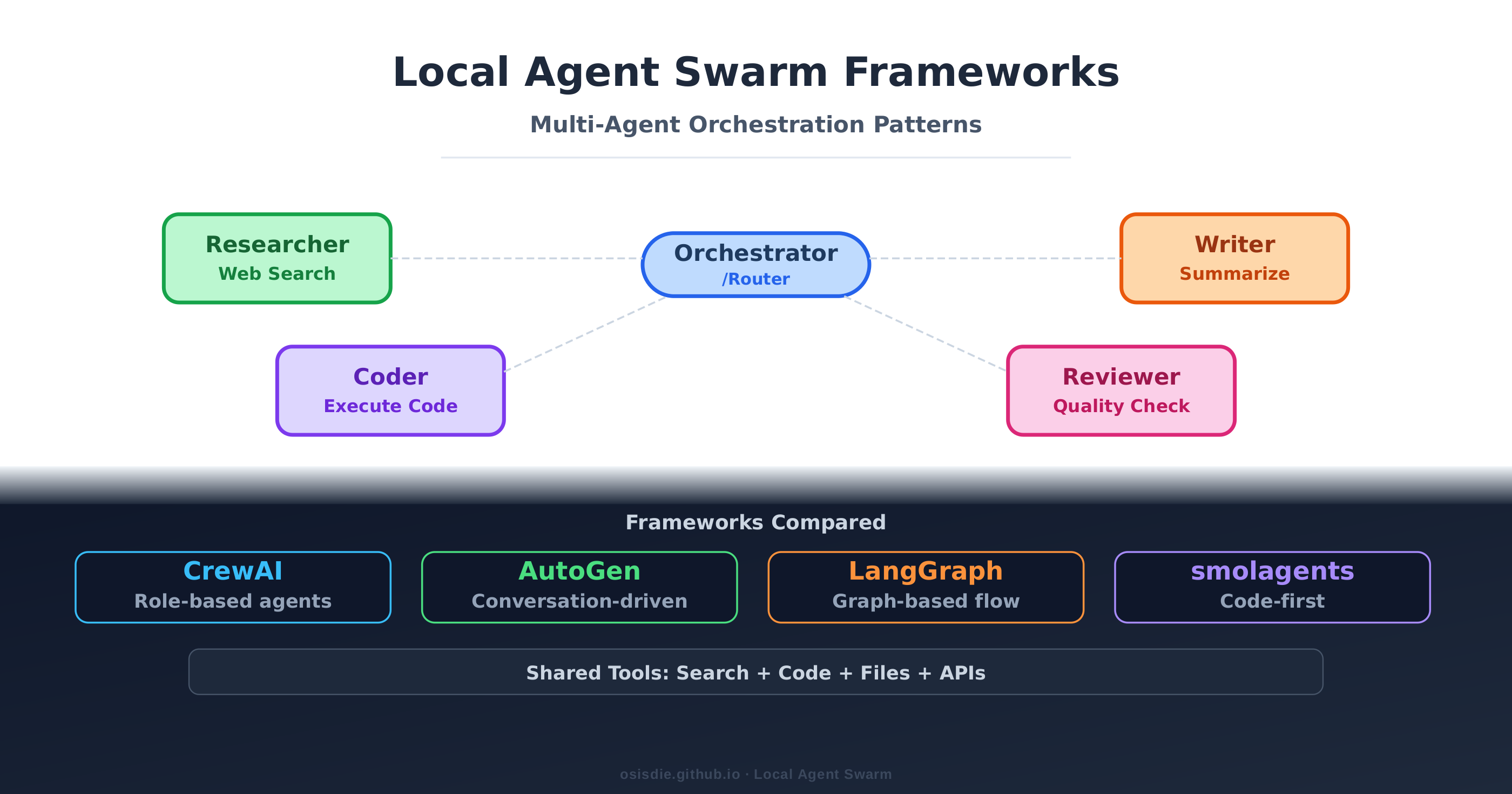 Local Agent Swarm Frameworks Overview