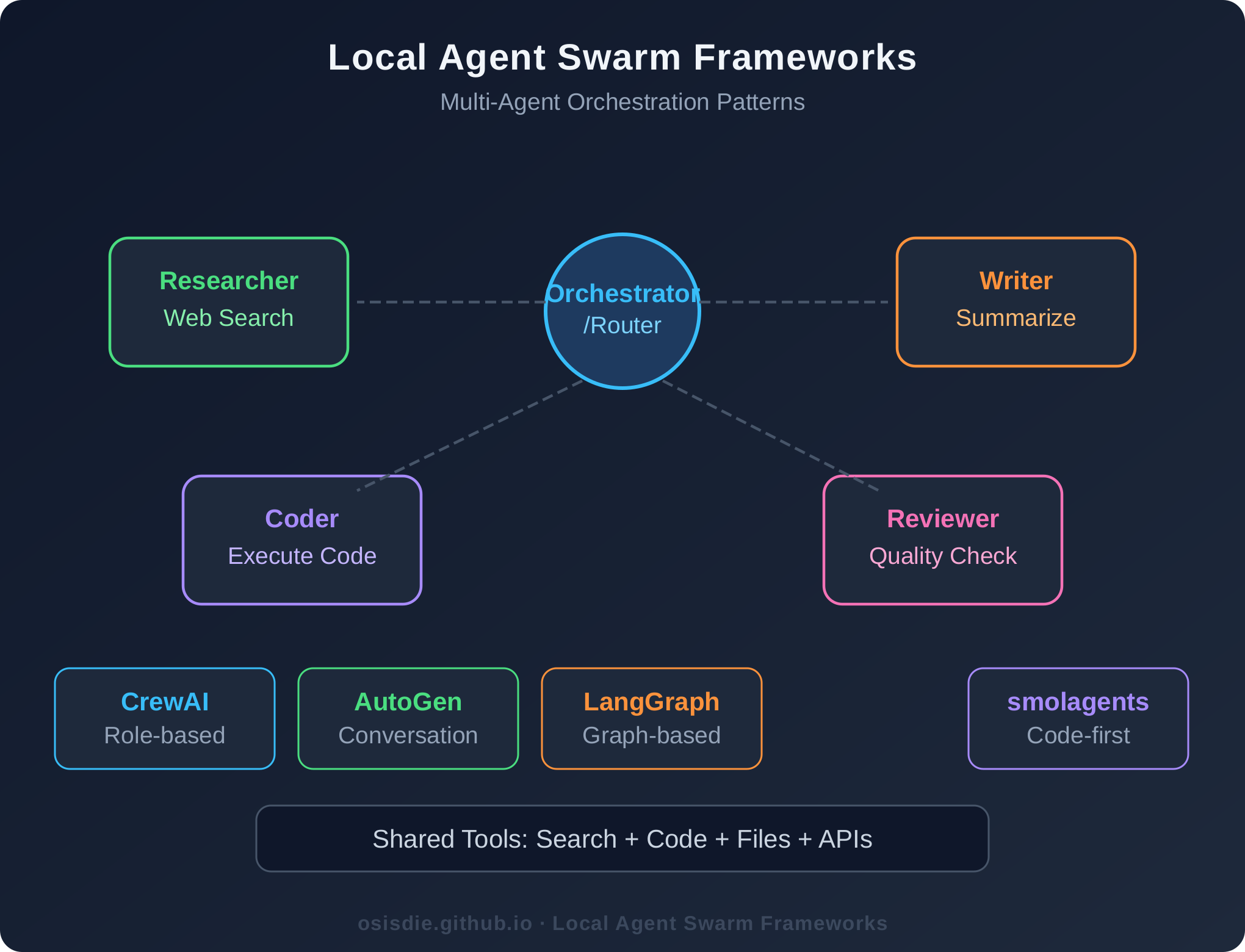 Local Agent Swarm Frameworks Overview