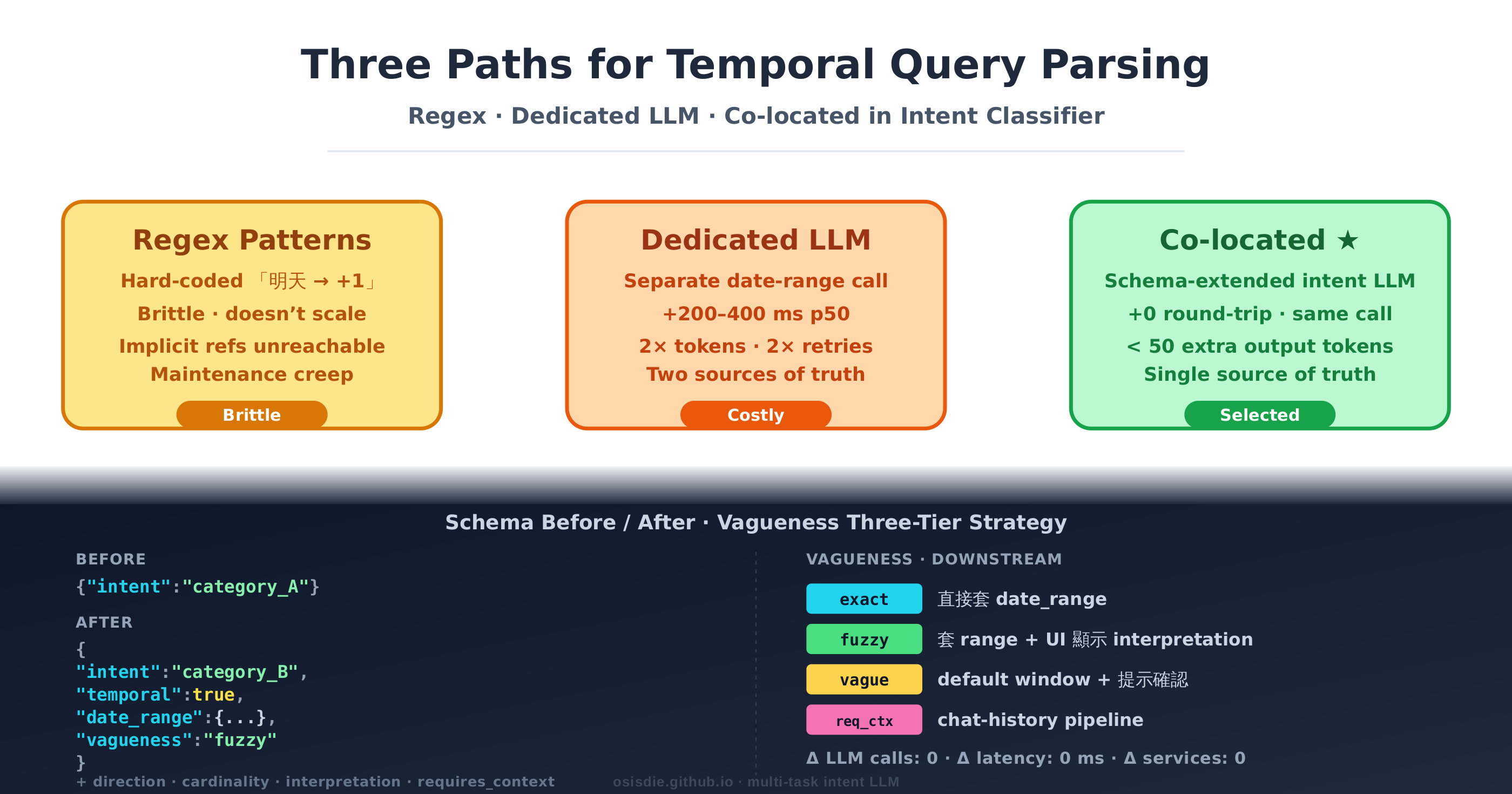Multi-task intent LLM — temporal date-range parsing co-located in intent classifier