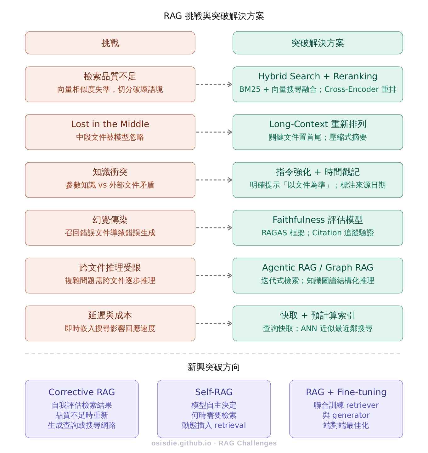 RAG Challenges and Solutions Architecture