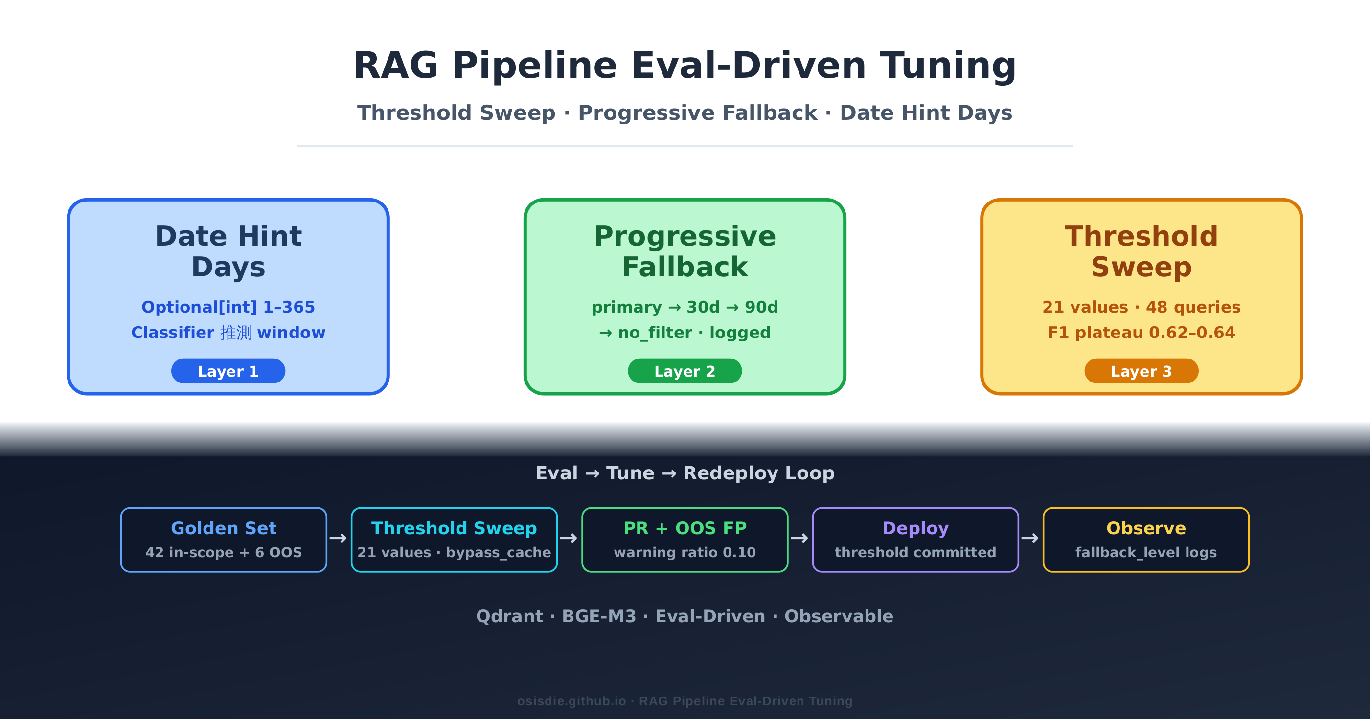 RAG Pipeline Eval-Driven Tuning — Threshold Sweep + Progressive Fallback + Date Hint Days