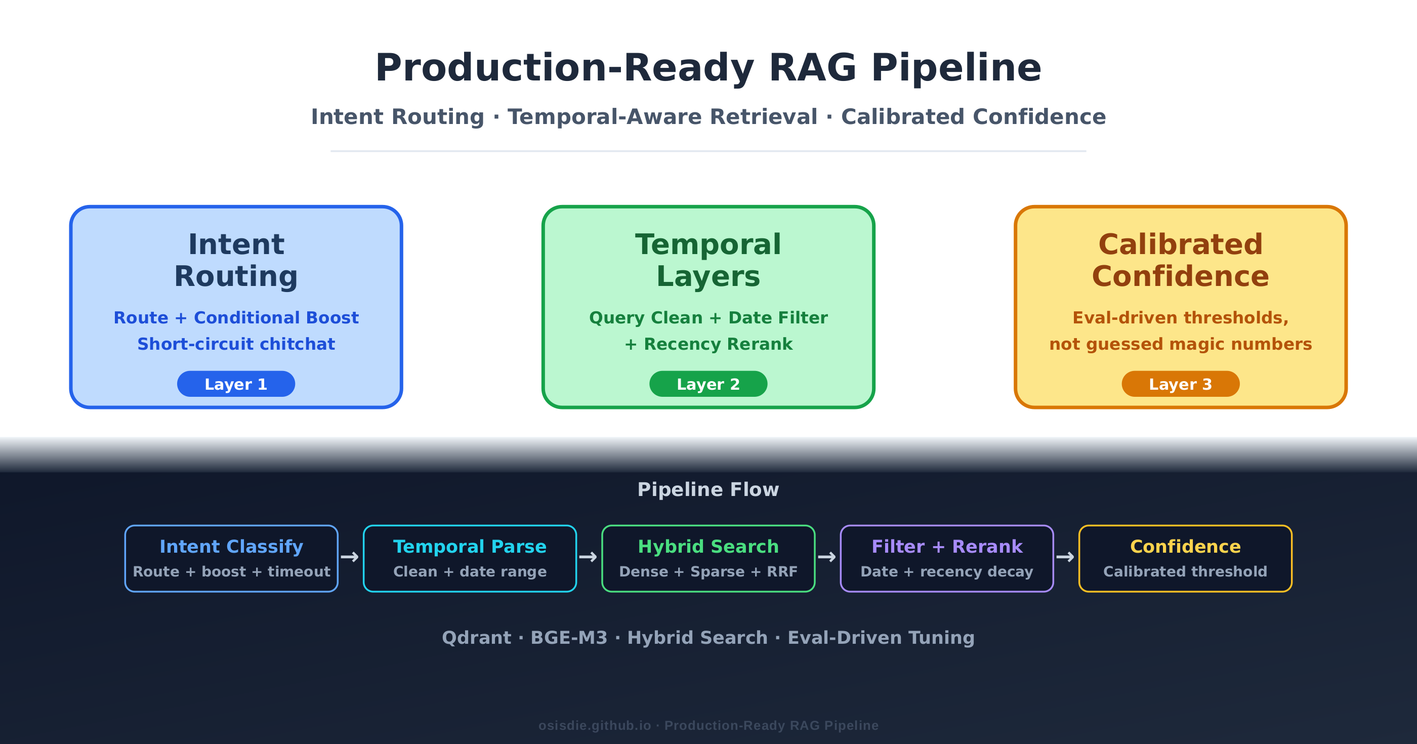 Production-Ready RAG Pipeline — Intent Routing + Temporal-Aware Retrieval + Calibrated Confidence