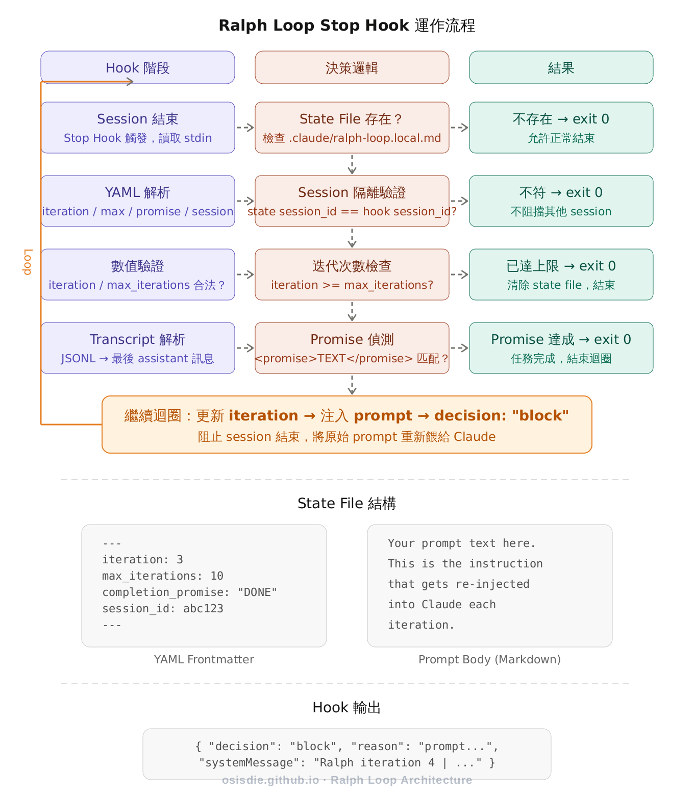 Ralph Loop Stop Hook Architecture