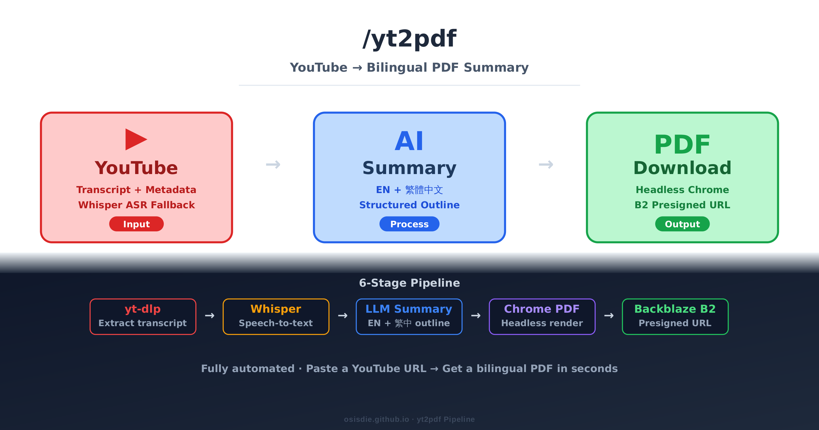 yt2pdf 6-stage pipeline overview