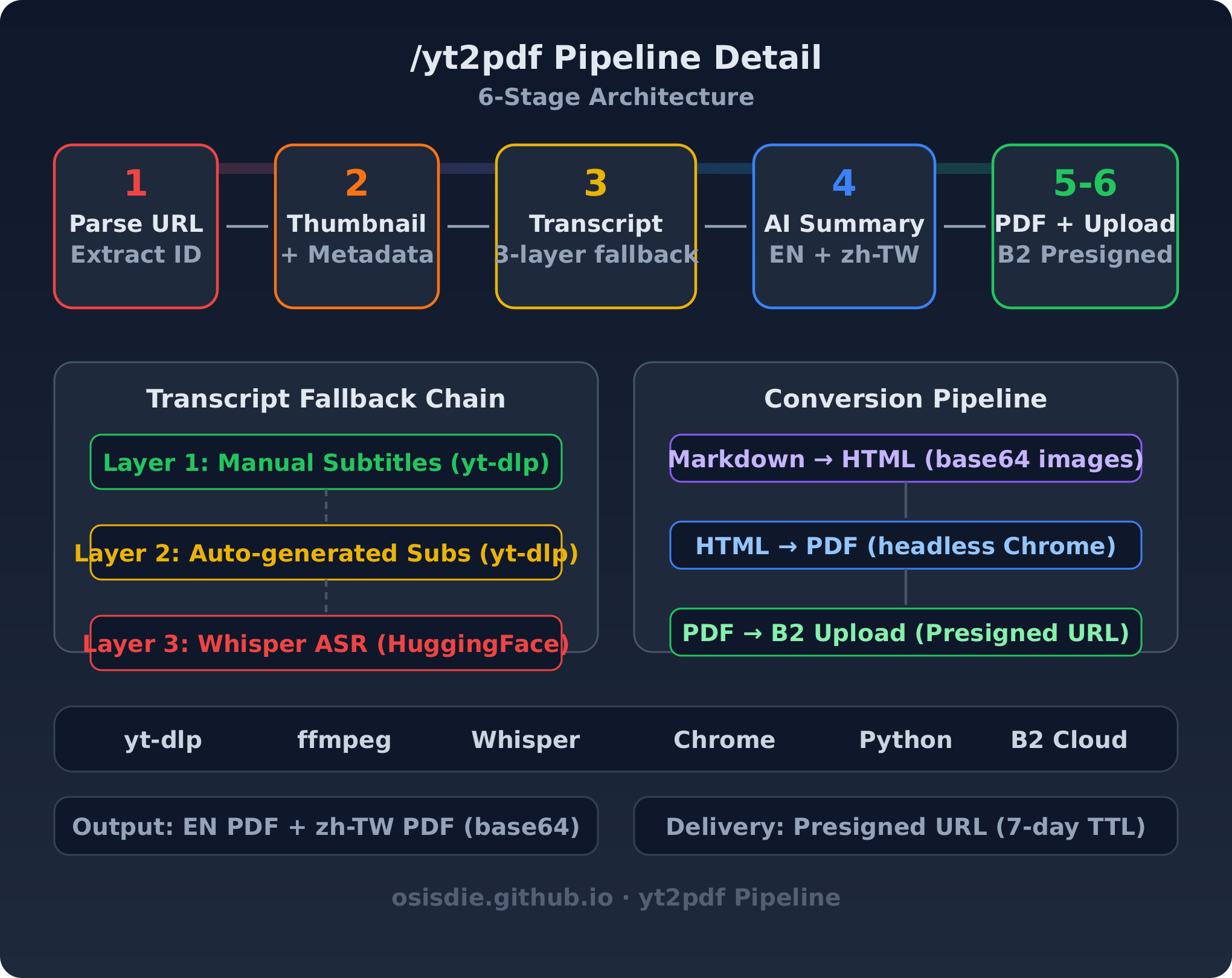 yt2pdf 6-stage pipeline detail