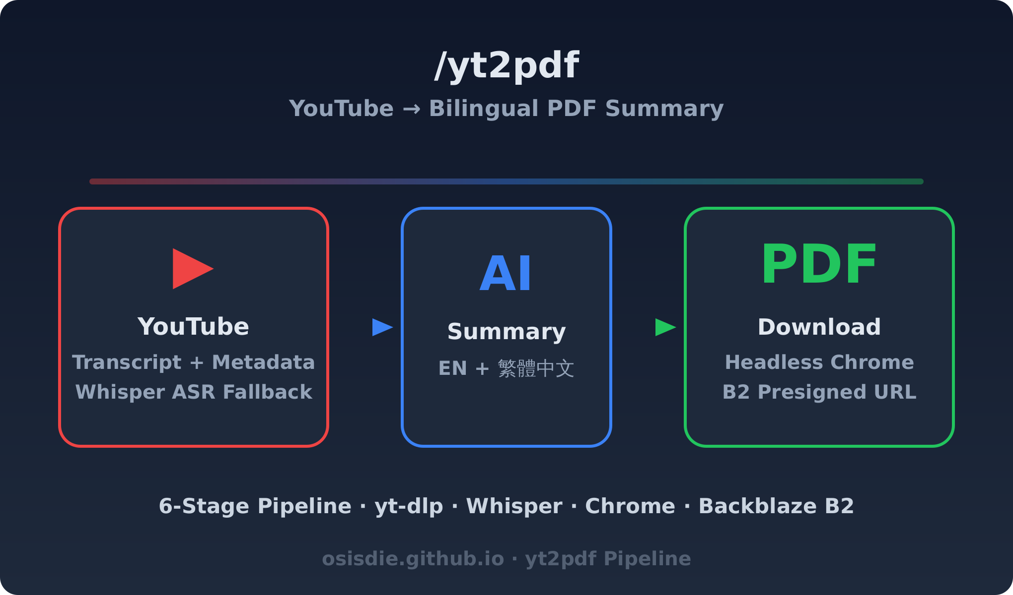 yt2pdf 6-stage pipeline overview